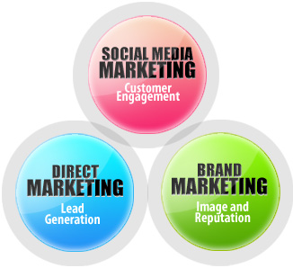 What is Social Media Marketing?